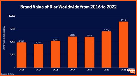 dior valuation